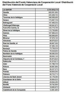 La Diputació aportarà de forma immediata la seua part del Fons de Cooperació Municipal 1 g