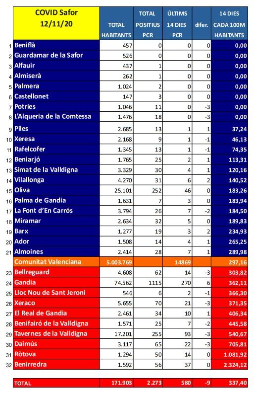 La Safor continua amb una alta incidència de la pandèmia amb algun senyal positiva 5 Covid Safor 121120