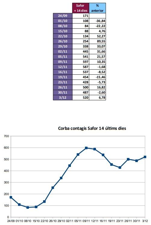 L'actualització de la incidència del coronavirus als pobles de la Safor no deixa bones notícies 2 CORBA COVID SAFOR 031220