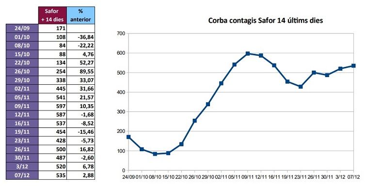 La Safor supera els 300 contagis per cada 100000 habitants i està en zona d'alt risc per contagi 2 CORBA COVID SAFOR 071220