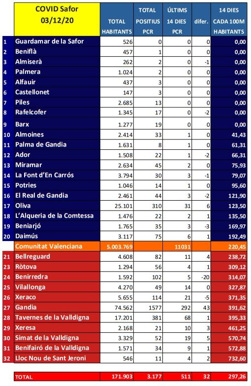 L'actualització de la incidència del coronavirus als pobles de la Safor no deixa bones notícies 1 COVID SAFOR 031220