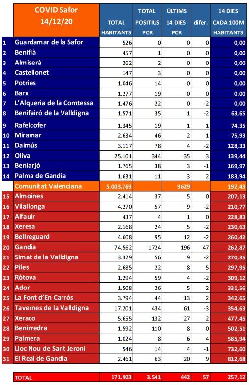 La situació de alt risc per contagi de coronavirus continua a la Safor 3 COVID SAFOR 141220