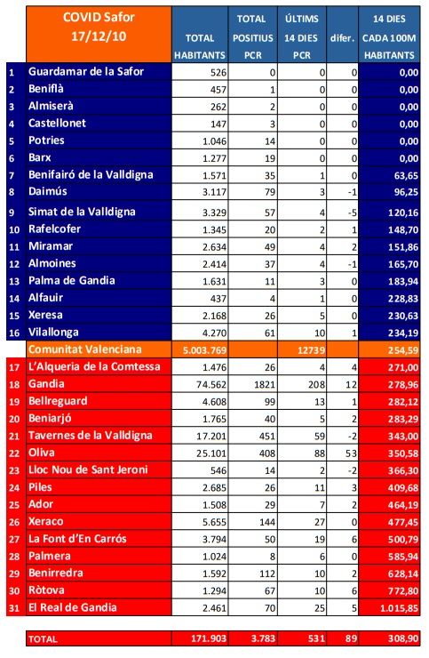 El coronavirus guanya la partida en quasi la totalitat dels pobles de la Safor 3 COVID SAFOR 171220