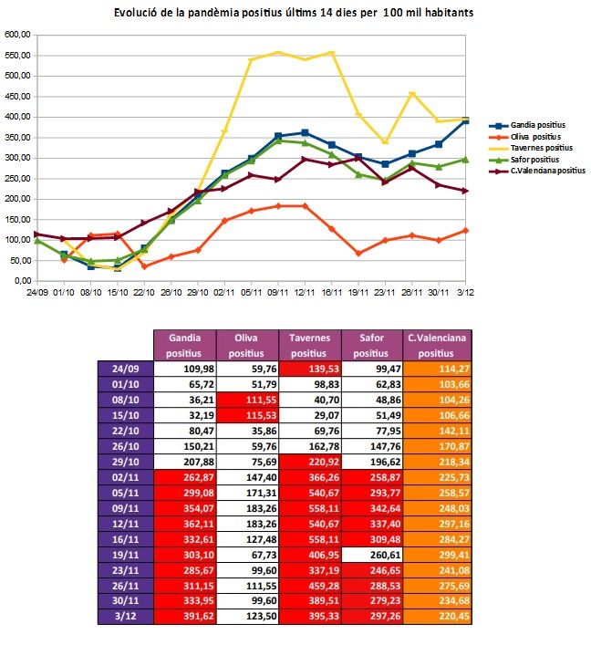 L'actualització de la incidència del coronavirus als pobles de la Safor no deixa bones notícies 3 EVOLUCIO PANDEMIA SAFOR 031220