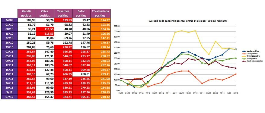 La Safor supera els 300 contagis per cada 100000 habitants i està en zona d'alt risc per contagi 1 EVOLUCIO PANDEMIA SAFOR 071220