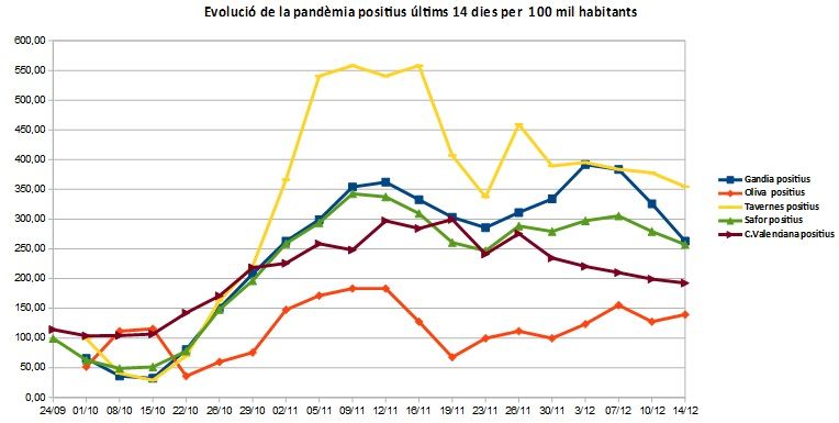 La situació de alt risc per contagi de coronavirus continua a la Safor 2 Evolucio pandemia grafica