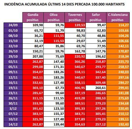 La situació de alt risc per contagi de coronavirus continua a la Safor 1 Incidencia acumulada Safor vs Comunitat 141220