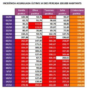 El coronavirus guanya la partida en quasi la totalitat dels pobles de la Safor 1 Incidencia acumulada Safor vs Comunitat 171220