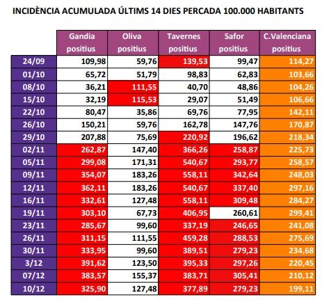 Dos nous brots de coronavirus a la Safor 1 Incidencia acumulada Safor vs Comunitat