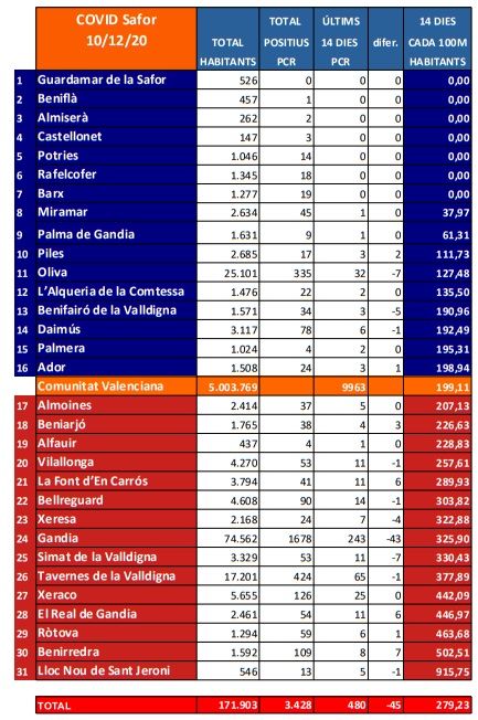 Dos nous brots de coronavirus a la Safor 2 Incidencia acumulada per pobles