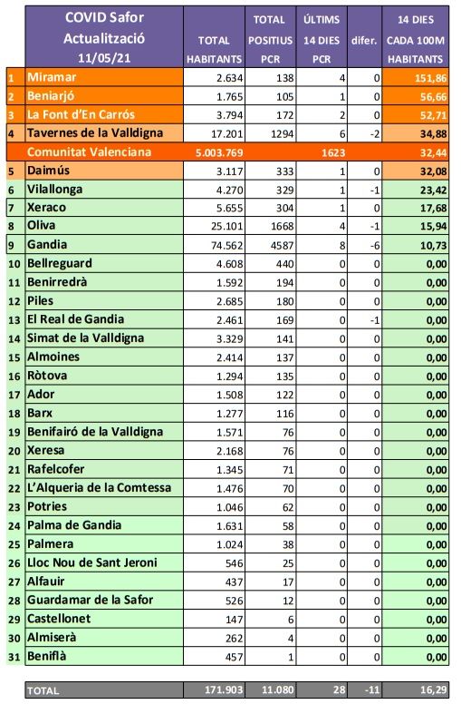 La Safor es troba en situació de baix risc de contagi amb una incidència acumulada de 16,29 casos 2 COVID SAFOR 210514