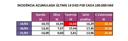 La incidència acumulada a la Safor continua en caiguda i se situa en 13,96 casos 3 Incidencia Acumulada 210521