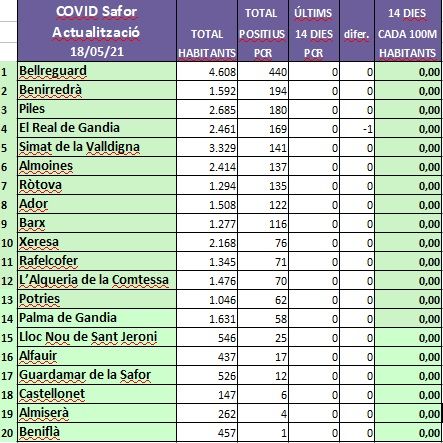 Continua el control de la pandèmia a la Safor amb una incidència acumulada de 17,45 casos 1 covid safor 210518 1