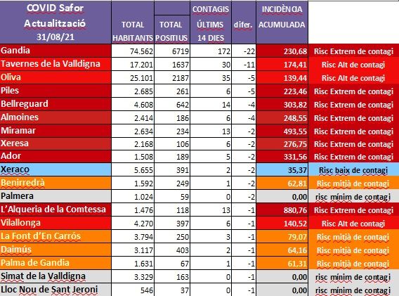 La Safor abandona el risc extrem de contagi 56 dies després 3 Covid casos descienden 30082021