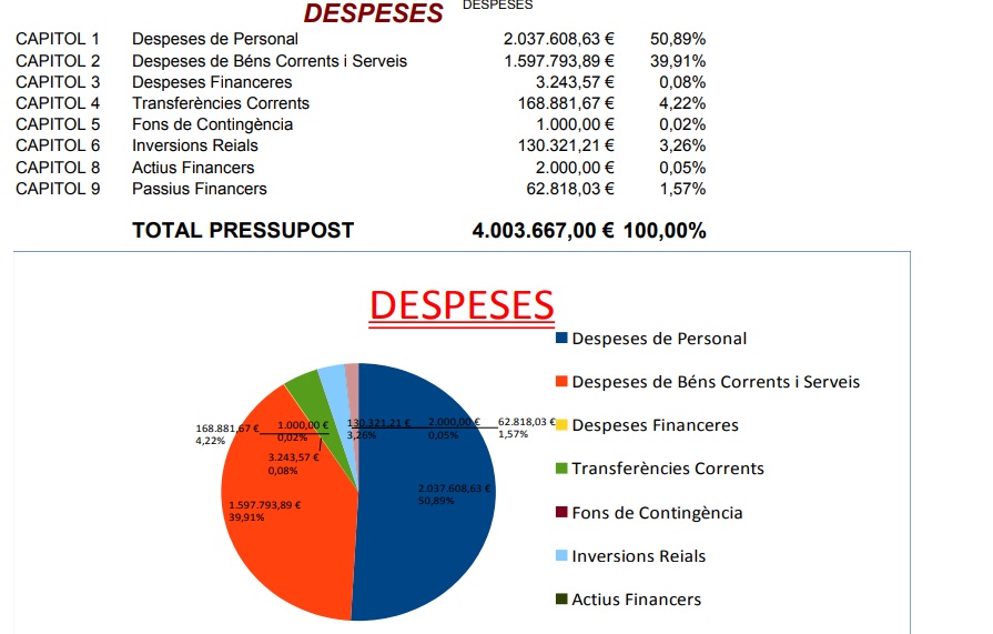 Bellreguard tindrà un pressupost de 4 milions per a l’any 2022 2 Bellreguard tindra un pressupost de 4 milions per a lany 2022 1
