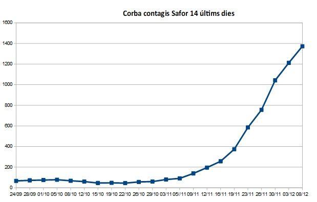 La Safor supera amb 1.413 casos actius de coronavirus el cim de l'anterior onada 1 Corba Contagi 081221