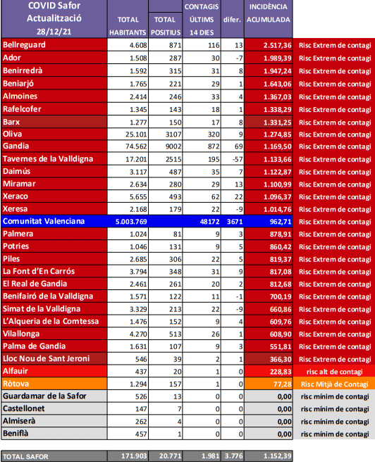 Continua augmentat sense parar: 1.981 casos actius de coronavirus a la Safor 1 Covid Safor ordenat per IA 281221
