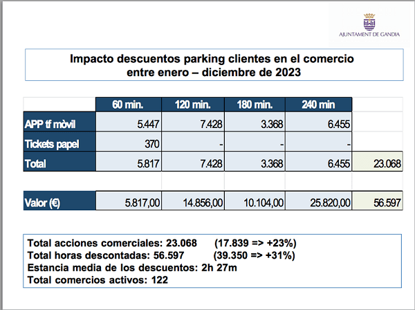 Els pàrquings municipals es consoliden i augmenten un 23% els tiquets de descompte que s'entreguen 1 parquings cifras