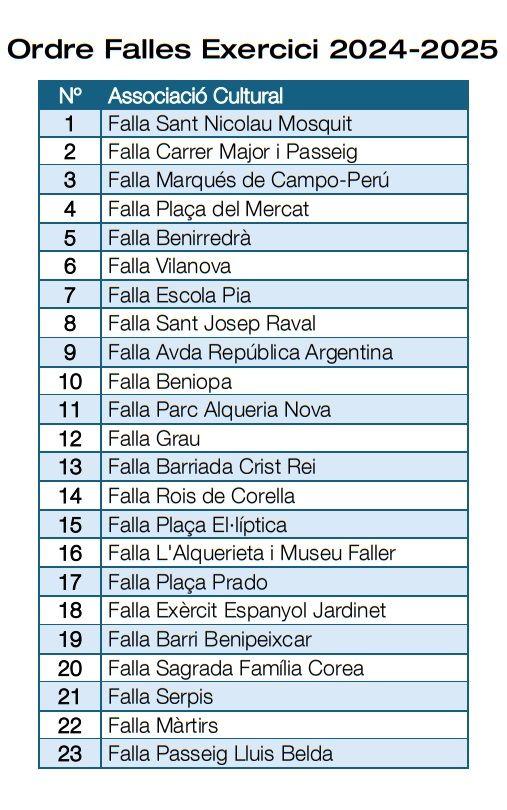 Les Falles de Gandia aproven per majoria l'acta del 3r Congrés Faller 1 Ordre Falles de Gandia 2025