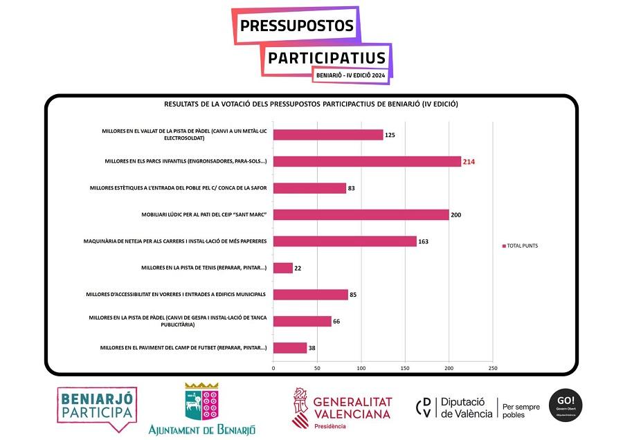Beniarjó ja té el destí dels Pressupostos Participatius 1 Resultat votacions