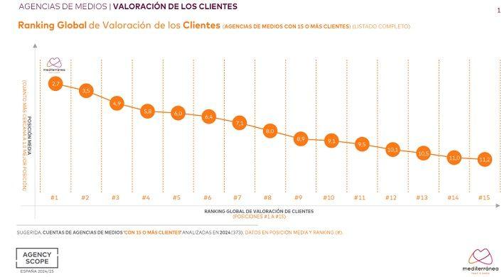 Mediterránea de Medios lidera el Rànquing Global de Valoració de Clients 1 Mediterranea de medios