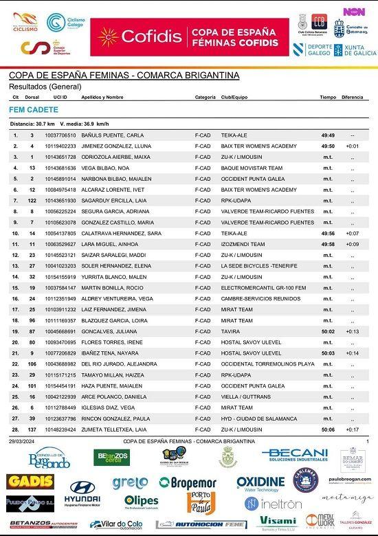 Carla Bañuls alça el dit al guanyar la prova de Betanzos de la Copa d'Espanya 1 Carla Banuls Classificacio Betanzos