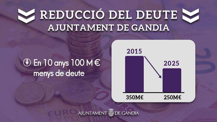 El risc financer de l’Ajuntament de Gandia és ja història 2 cartell 8