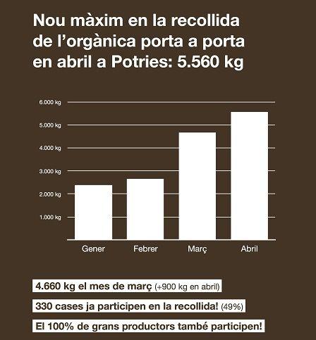 Continua augmentant la recollida deresidus orgànics a Potries 1 organica abril