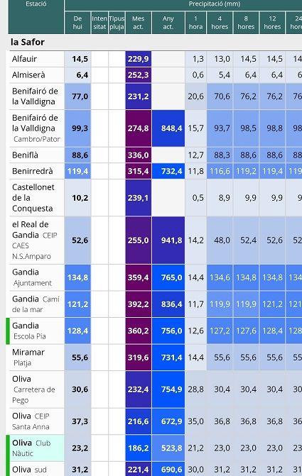 La pluja torrencial posa en alerta a la Safor i s'enceba amb Gandia 1 Gandia pluges torrencials 1