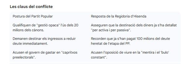 El pressupost de 2026 encén la guerra política a Gandia pels canons anticipats 1 Gandia canon