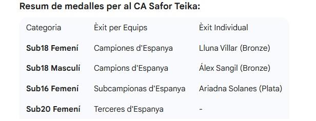 El CA Safor Teika triomfa en el fang de Còrdova amb set medalles nacionals 5 Resum medalles