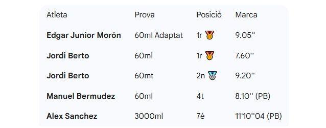 El CC El Garbí brilla a València: Edgar Junior Morón i Jordi Berto marquen el ritme 1 CC El Garbi 02022026 1