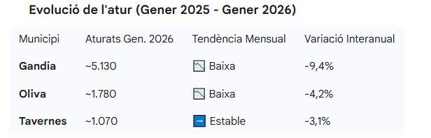 La Safor trenca la tendència nacional: l'atur baixa a la comarca el gener de 2026 2 Evolucio atur safor