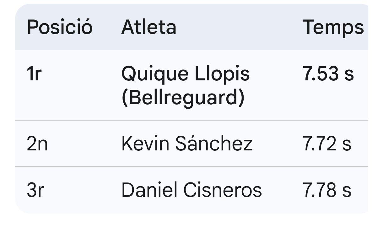Quique Llopis vola a València i referma el seu lideratge en els 60 tanques 1 Screenshot 2026 02 01 07 41 46 978 com.google.android.googlequicksearchbox edit