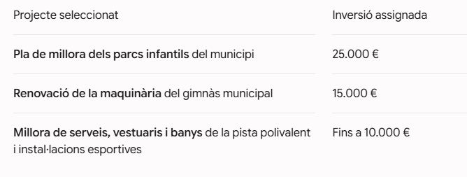 Augmenta la participació ciutadana en l'elecció del Pressupostos Participatius de Bellreguard 1 Bellreguard pp