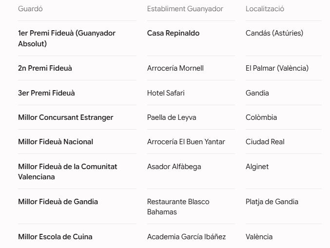 El restaurant asturià Casa Repinaldo guanya la 51a edició del Concurs Internacional de Fideuà de Gandia 3 Gandia Fideua 2026