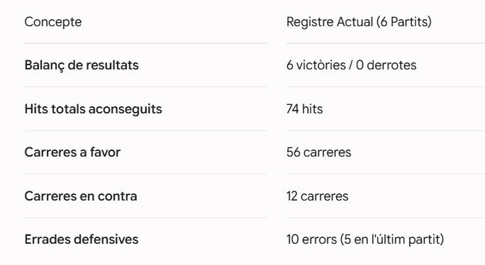 El Tigres de Gandia encadenen la sisena victòria consecutiva 3 Tigres de Gandia 09062026