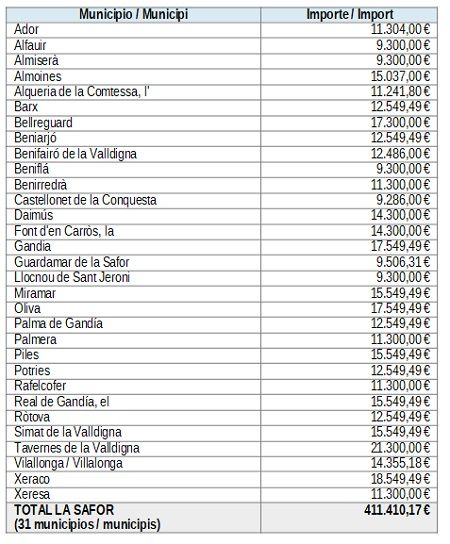La Diputació injecta més de 411.000 euros per a potenciar la cultura i les festes en 31 municipis de la Safor 1 Festes Safor 2026