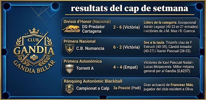 El Chef Amadeo Gandia assoleix el lideratge de la Divisió d’Honor en un cap de setmana fantàstic 2 Gandia Billar resultats 26102026
