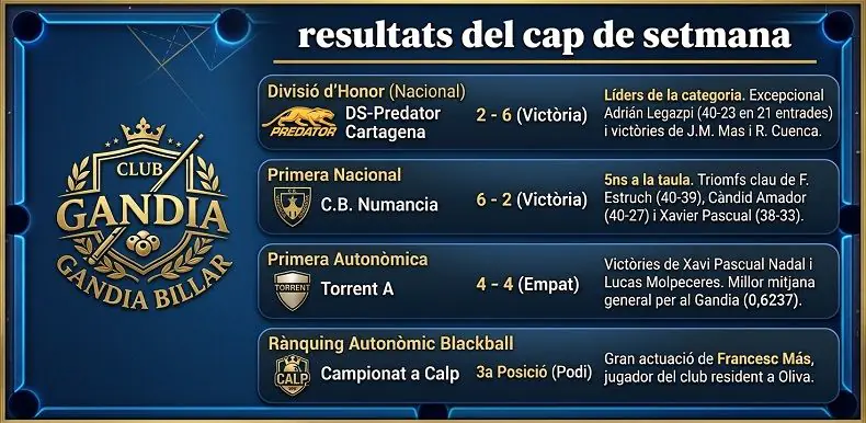 El Chef Amadeo Gandia assoleix el lideratge de la Divisió d’Honor en un cap de setmana fantàstic 2 Gandia Billar resultats 26102026
