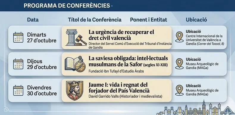 Història, dret i memòria: Gandia acomiada l’Any Jaume I amb un cicle de conferències d'alt nivell 1 Gandia Jaume I 750 conferencies