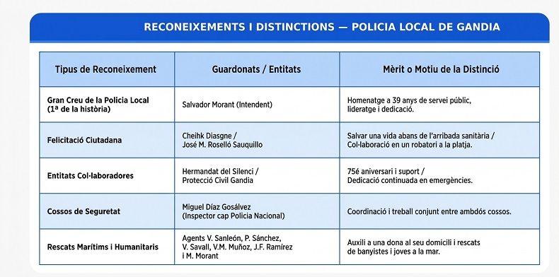 Gandia ret homenatge a la Policia Local en una jornada històrica marcada per la resposta a la DANA i l'entrega de la seua primera Gran Creu 1 Gandia pl