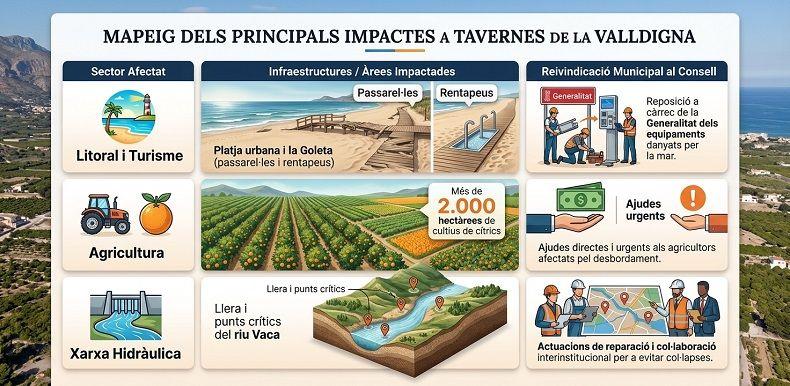 Tavernes exigeix a la Generalitat la reposició de les infraestructures danyades per la DANA Adam i ajudes per a 2.000 hectàrees de cultius 1 Tavernes dana adam