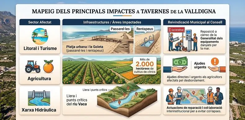 Tavernes exigeix a la Generalitat la reposició de les infraestructures danyades per la DANA Adam i ajudes per a 2.000 hectàrees de cultius 1 Tavernes dana adam
